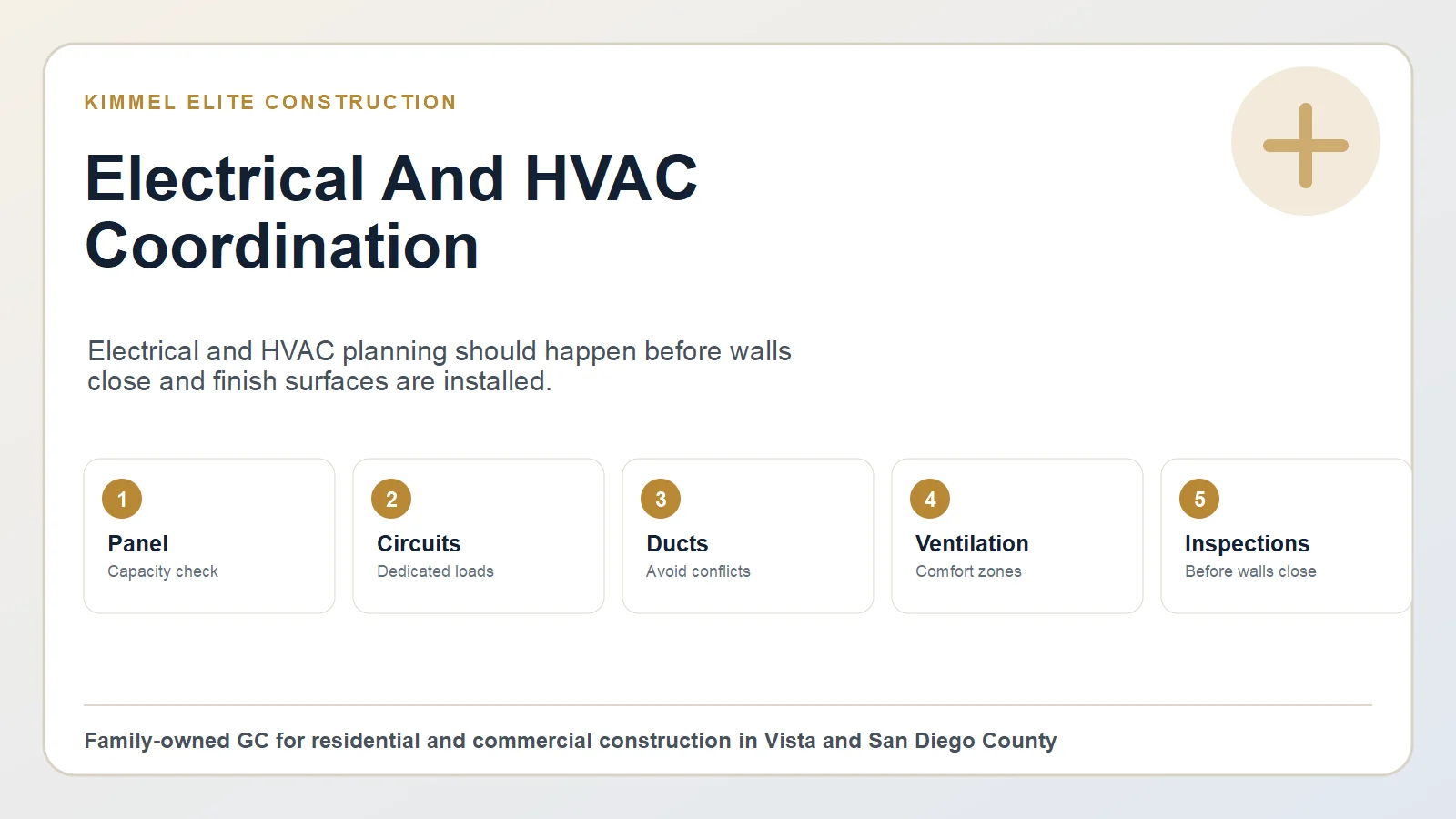Electrical and HVAC coordination graphic showing panel capacity, circuits, duct routes, ventilation, comfort zones, and inspection timing