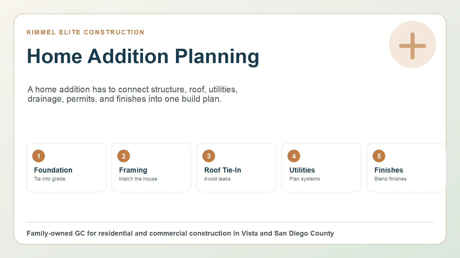 Home addition planning diagram with foundation, framing tie-in, roof tie-in, utilities, drainage, and inspections
